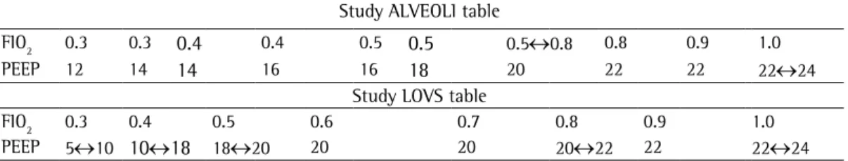 Table 1 - PEEP versus FiO 2  to identify optimal PEEP in cases of mild ARDS 