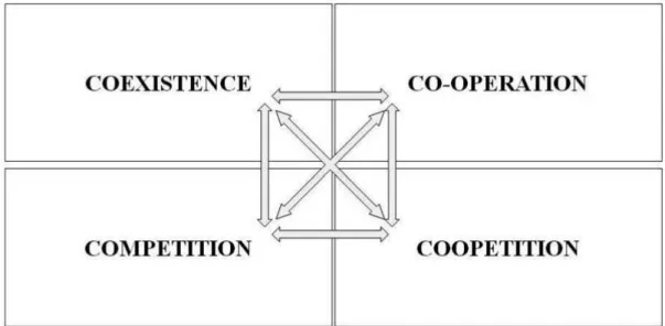 Fig. 1:. Four types of relation between firms 