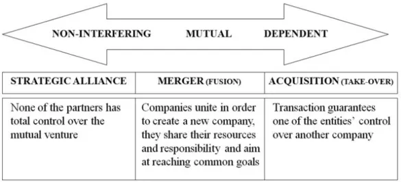 Fig. 3 – Degrees of integration between strategic alliances, mergers and acquisitions 