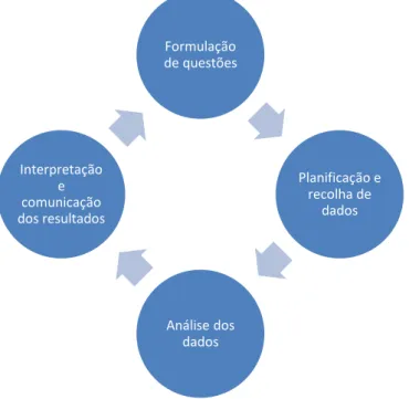 Figura 4 – Fases do ciclo investigativo. (Adaptado de Selmer, Bolyard e Rye, 2012) 