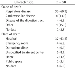 Table 3 - Clinical characteristics of 58 patients who  evolved to death and 232 who did not among those  with severe asthma treated at the Central Referral  Outpatient Clinic of the Bahia State Asthma Control  Program, in Salvador, Brazil, between 2002 and