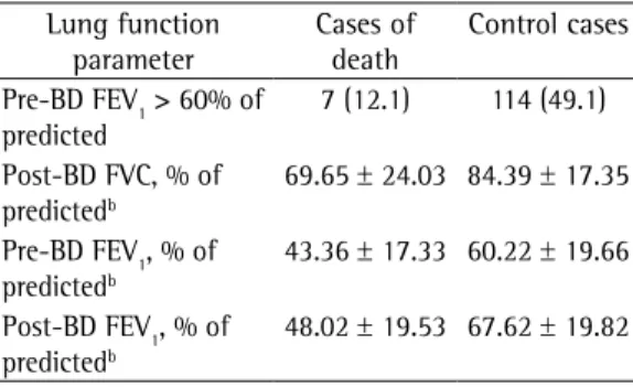 Table 5 - Bivariate and multivariate analyses of risk factors for mortality among individuals with severe asthma.