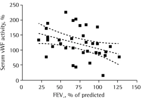 Figure 3 - Relationship between relative serum von  Willebrand factor (vWF) activity and FEV 1  (% of  predicted; r 2  = −0.13; p = 0.0099).FEV1 , % of predicted250200150100500Serum vWF activity, %0255075100 125 150