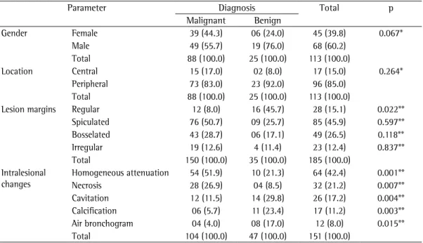 Table 2 - Distribution of malignant and benign lesions in the study sample (N = 113), by gender and CT  findings