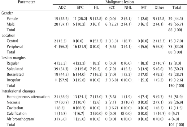 Table 3 - Distribution of malignant lesions in the study sample (N = 113), by gender and CT findings