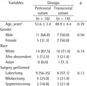 Figure 3 - Comparison of mean pain intensity on  various postoperative days in the pericostal suture (PS)  and transcostal suture (TS) groups