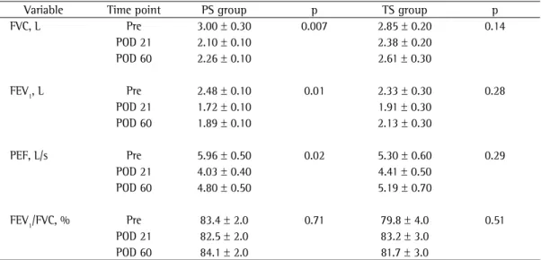 Table 2 shows the spirometric values at each  time point of the study in the two groups