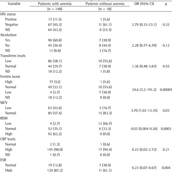 Table 2 - Distribution of clinical variables between the groups of patients with and without anemia