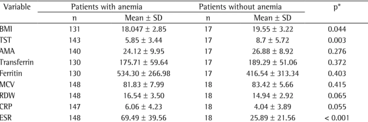 Table 4 - Correlation between nutritional and laboratory variables in the groups of patients with and  without anemia