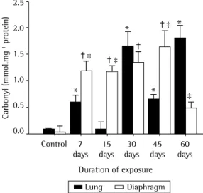 Figure 3 - Mean ± SEM of carbonyl in lung tissue  and diaphragm muscle in six groups of mice: a control  group; and five groups exposed to cigarette smoke  for 7, 15, 30, 45, and 60 days, respectively