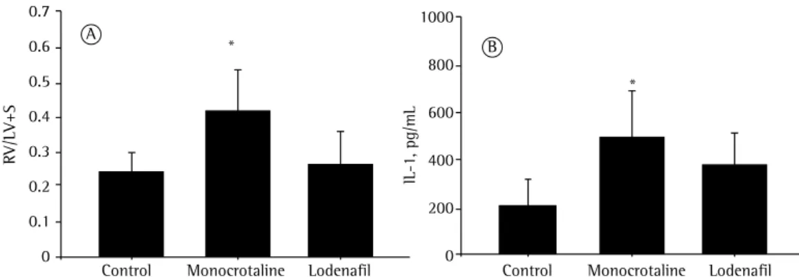 Figure 2 - Right ventricle (RV) hypertrophy and IL-1 levels in the groups studied. In A, RV hypertrophy  was determined by the ratio of RV weight to left ventricle + septum weight (LV+S)