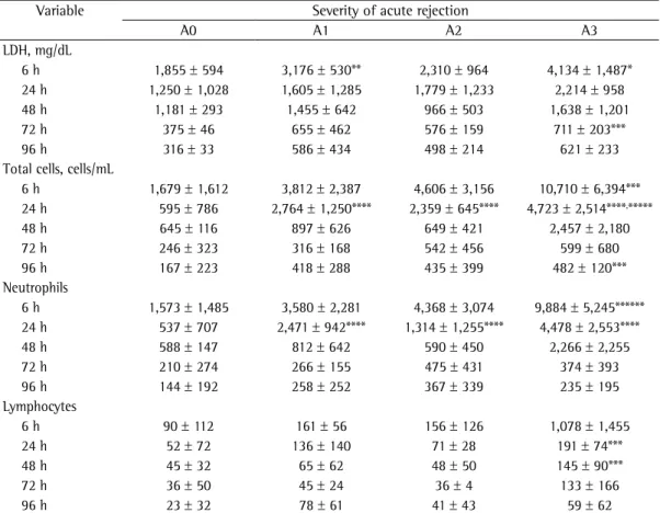 Table 1 - Relationship of the severity of acute rejection with the levels of lactate dehydrogenase, as well as  with the total and differential cell counts, in pleural fluid samples collected at various time points