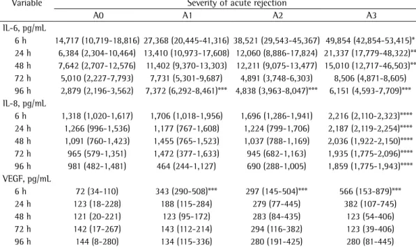 Table 2 - Relationship of the severity of acute rejection with the levels of IL-6, IL-8, and VEGF in pleural  fluid samples collected at various time points
