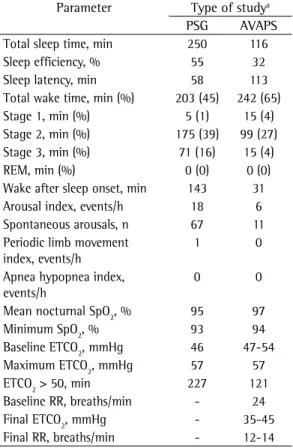 Table 1 - Sleep study data in a patient with amyotrophic  lateral sclerosis.