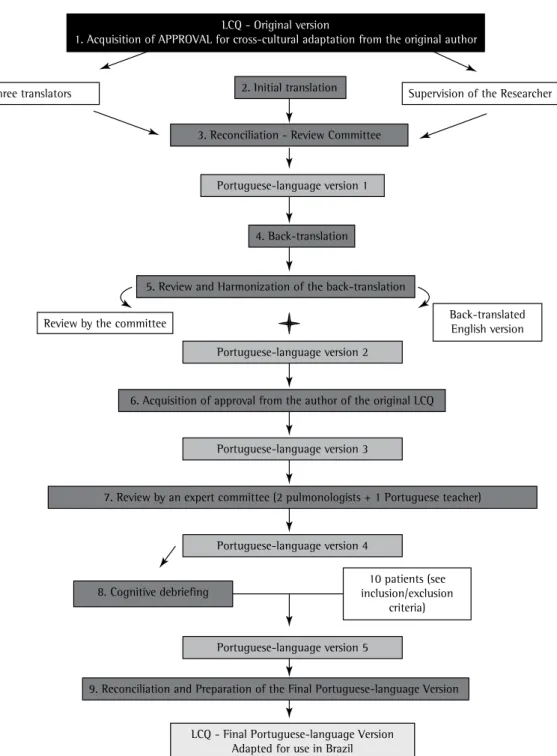 Figure 1 - Summary of the process of translation and cross-cultural adaptation of the Leicester Cough  Questionnaire (LCQ) for use in Brazil.