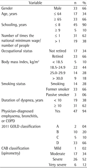 Table 2 - Non-pharmacological management prior to  hospitalization in the 50 patients included in the study