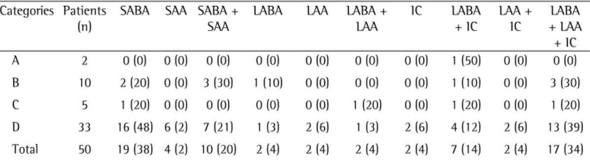 Table 5 - variables associated with inappropriate treatment in comparison with the treatment recommended  in the 2011 Global Initiative for Chronic Obstructive Lung Disease guidelines.