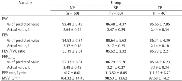 Table 3 - Descriptive statistics of pulmonary function test results for the groups of women evaluated