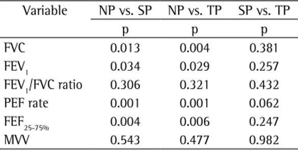Figure 1 - Comparison of pulmonary function  parameters among the three groups evaluated.