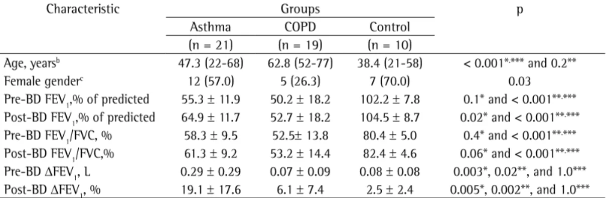 Table 1 - Demographic, clinical, and functional characteristics of the participants. a