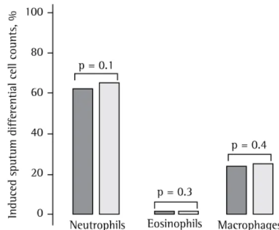 Figure 1 - Induced sputum differential cell counts  in the three groups studied.