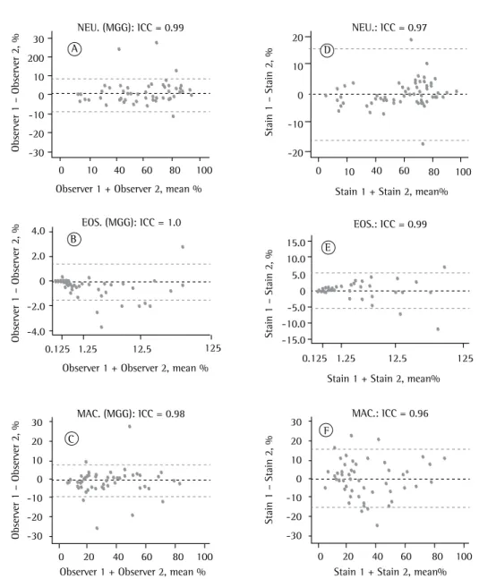 Figure 3 - Bland &amp; Altman plots. Interobserver reproducibility for the proportion of neutrophils (in A),  eosinophils (in B), and macrophages (in C) on the cytospin slides prepared from induced sputum samples and  stained with May-Grünwald-Giemsa (MGG)