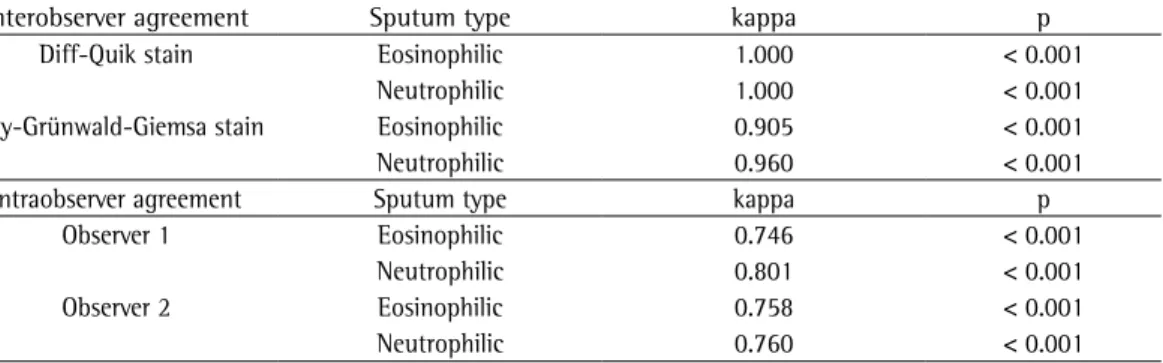 Table 2 - Interobserver and intraobserver agreement for the identification of eosinophilic and neutrophilic  sputum in the evaluation of slides stained by either of the two studied techniques