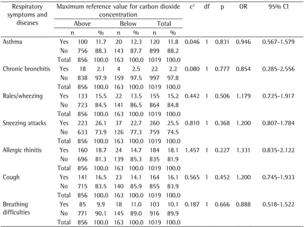 Table 3 - Estimation of the risk of respiratory symptoms and diseases in the children who, during the  fall/winter, were exposed to a mean carbon dioxide concentration that was above or below the maximum  reference value