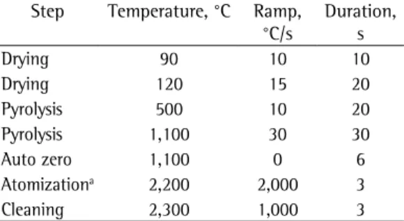 Table 1 - Temperature program used in order to  determine selenium levels in serum.