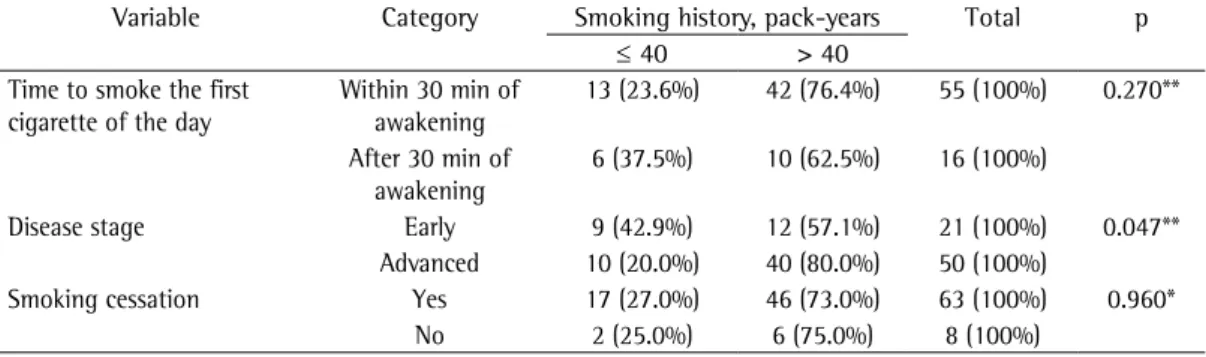 Table 5 - Distribution of the patients with head and neck cancer by smoking history and by the variables  time to smoke the first cigarette of the day, disease stage, and smoking cessation.
