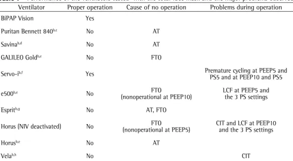 Table 1 - Performance of the ventilators tested a  with the total face mask and the major problems observed.