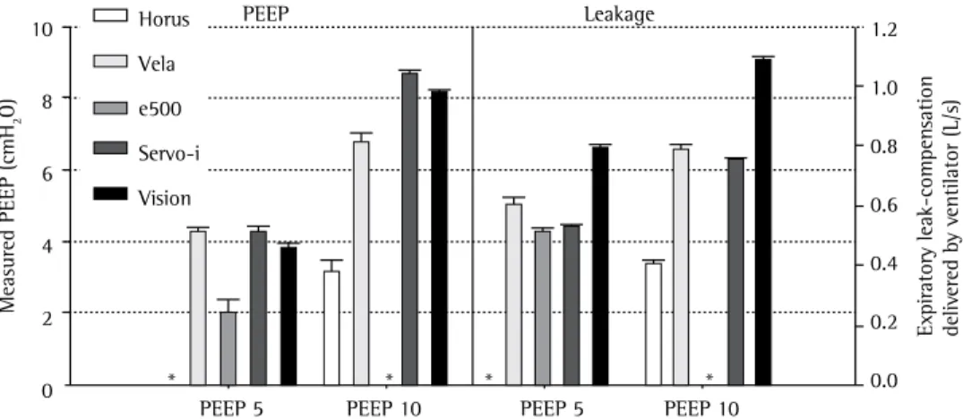 Figure 2 - Measured positive end-expiratory pressure (PEEP; left panel) and expiratory flow delivered by the  ventilator (right panel) to compensate for air leakage at PEEP of 5 cmH 2 O (PEEP5) and 10 cmH 2 O (PEEP10),  expressed as mean ± SD