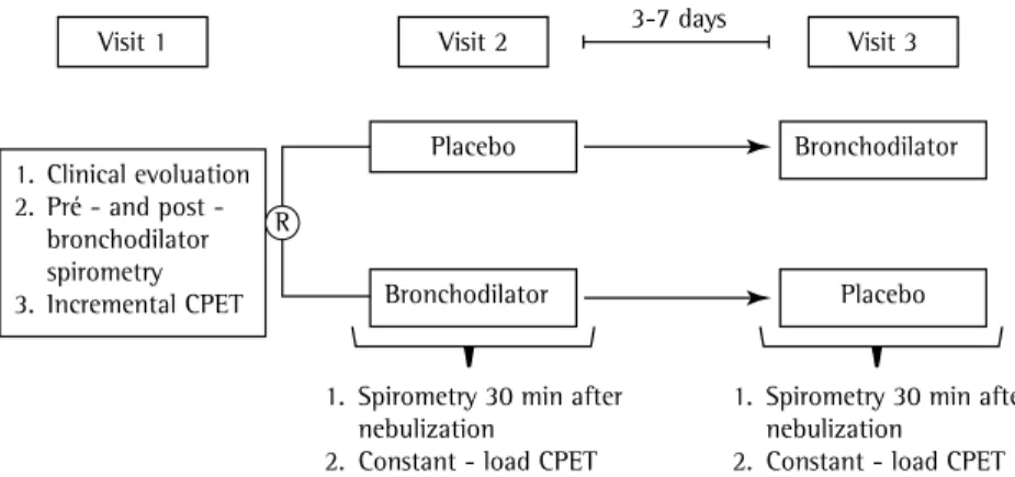 Figure 1 - Study design. BD: bronchodilator; CPET: cardiopulmonary exercise testing; and R: randomization