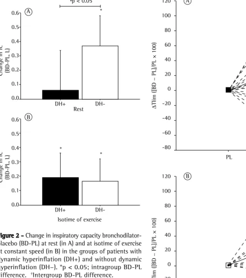 Figure 3 - Bronchodilator/placebo (BD-PL) change  in exercise tolerance (Tlim) in the patients (dashed  lines) with dynamic hyperinflation (in A) and without  dynamic hyperinflation (in B)