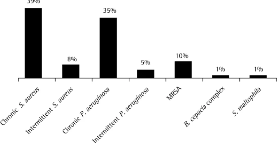 Figure 1 - Prior colonization of the patients included in the study (n = 40).  S. aureus :  Staphylococcus aureus ;  P