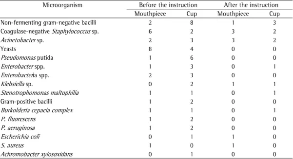 Figure 2 - Frequency of nebulizer contamination before and after the standardized instruction (n = 40)