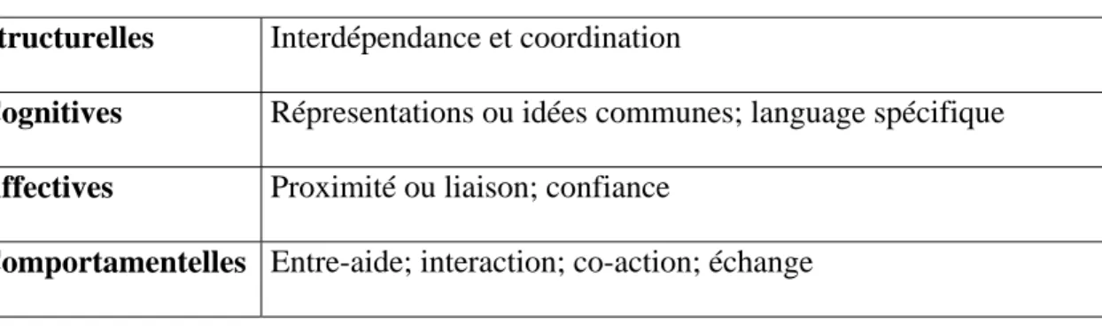 Tableau 2 – Caracteristiques de la coopération interindividuelle 
