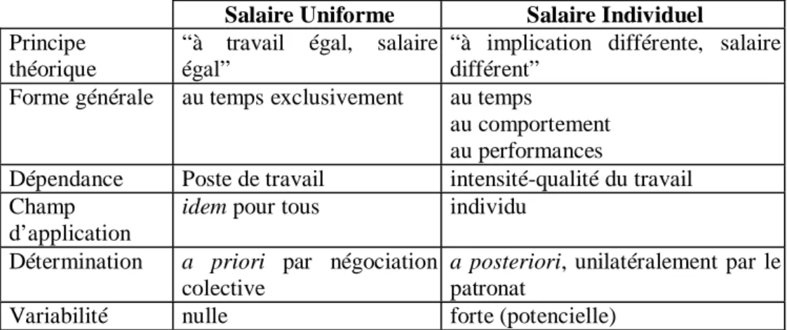 Tableau 3 – Différences entre salaire uniforme et salaire individuel 