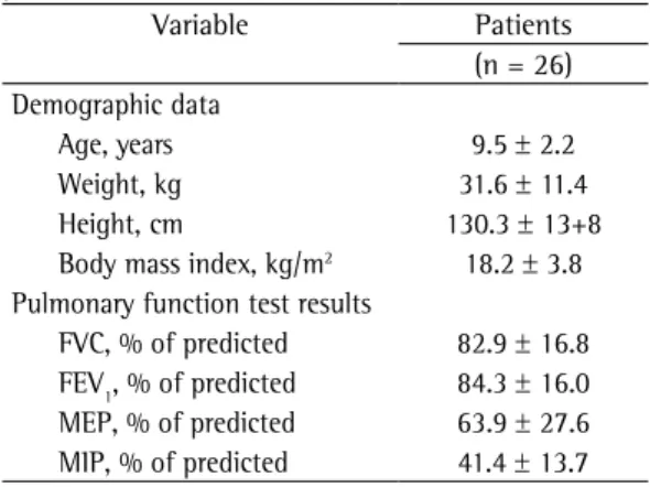 Table 1 - Demographic characteristics and pulmonary  function test results of the Duchenne muscular dystrophy  patients studied
