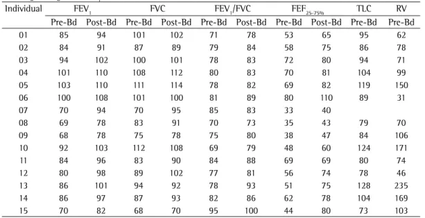 Table 2 - Respiratory function variables (in percentage of predicted values) in 15 children and adolescents  showing changes in FEV 1 
