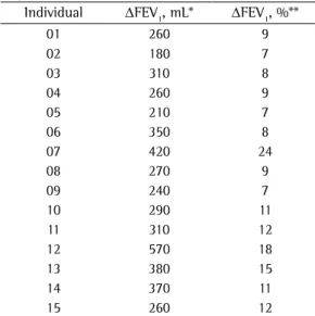 Table 3 - Changes in FEV 1  in the 15 overweight  children and adolescents with a positive bronchodilator  response