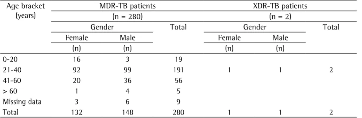 Table 4 shows the distribution of multidrug  resistance patterns by history of TB treatment