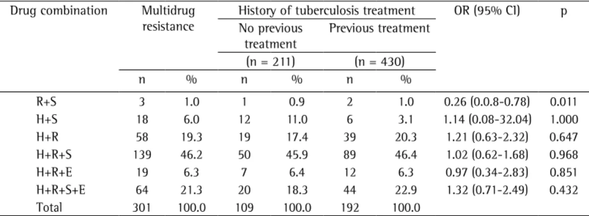 Table 4 - Distribution of multidrug resistance patterns, by history of tuberculosis treatment
