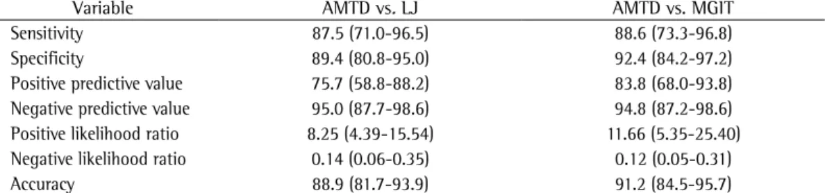 Table 1 - Accuracy of the amplified  Mycobacterium tuberculosis  direct test relative to culture on Löwenstein- Löwenstein-Jensen medium and to the BACTEC Mycobacteria Growth Indicator Tube 960 system