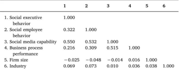 Table 7 summarizes the steps to follow in evaluating the structural model.