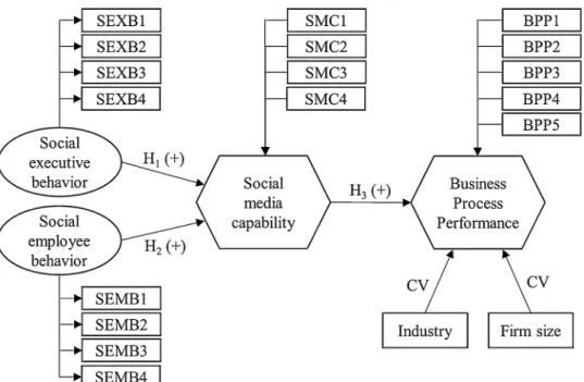 Fig. 1. Research model (CV = Control variables).