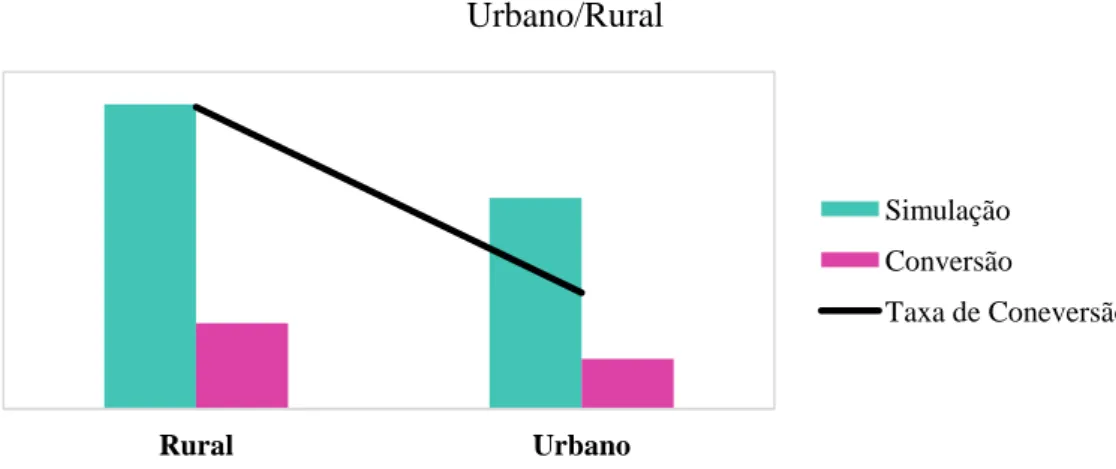 Gráfico 4 – Taxa de Conversão da Variável Urbano/Rural 