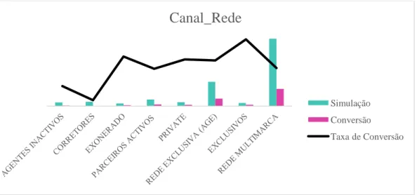 Gráfico 14 - Taxa de Conversão da Variável Canal_Rede 