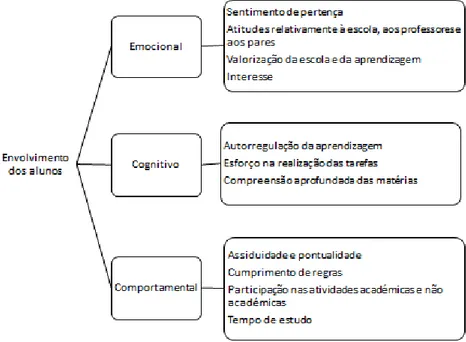 Figura 1. O envolvimento do aluno enquanto construto complexo multidimensional (Archambault,  Janosz,  Fallu  &amp;  Pagani,  2009;  Fredricks,  Blumenfeld  &amp;  Paris,  2004;  Jimerson,  Campos  &amp;  Greif,  2003; Zepke &amp; Leach, 2010)