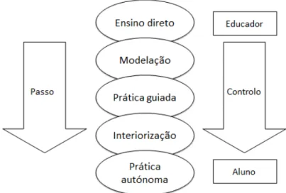 Figura  2.  Sequência  para  trabalhar  as  estratégias  de  aprendizagem  (Rosário,  2007,  citando  Schunk, &amp; Zimmerman, 1998)